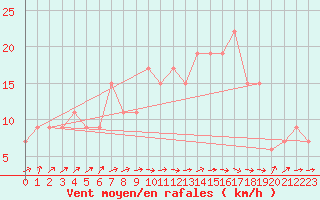 Courbe de la force du vent pour Lerida (Esp)