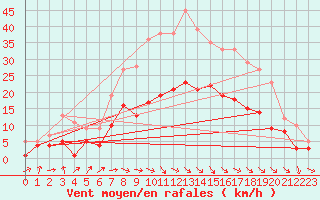 Courbe de la force du vent pour Ahaus