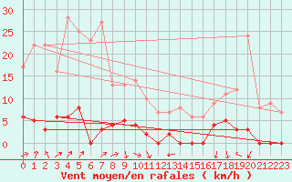Courbe de la force du vent pour Les crins - Nivose (38)