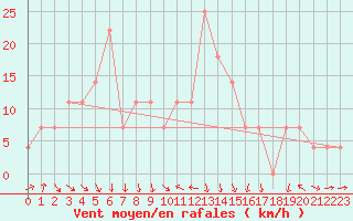 Courbe de la force du vent pour Schoeckl