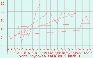 Courbe de la force du vent pour vila