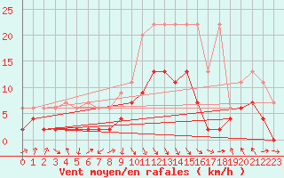 Courbe de la force du vent pour Vaduz