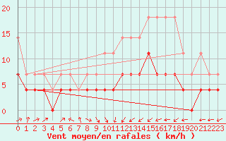 Courbe de la force du vent pour Genthin