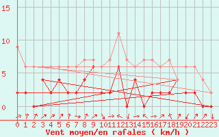 Courbe de la force du vent pour Stabio