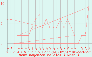 Courbe de la force du vent pour Sennybridge