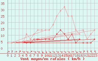 Courbe de la force du vent pour Targu Lapus