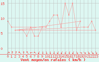 Courbe de la force du vent pour Leconfield