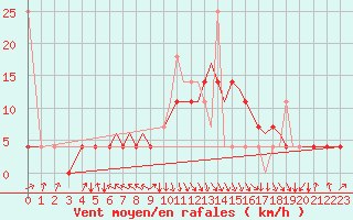 Courbe de la force du vent pour Mosjoen Kjaerstad