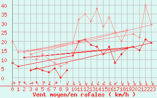 Courbe de la force du vent pour Valence (26)