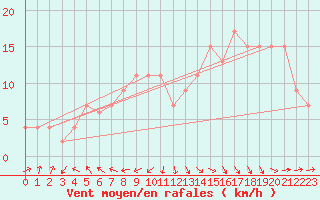 Courbe de la force du vent pour Meknes