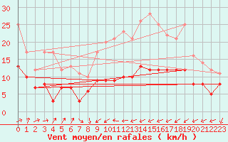 Courbe de la force du vent pour Muenchen-Stadt