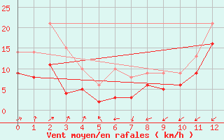 Courbe de la force du vent pour Artern