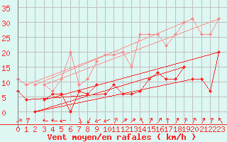 Courbe de la force du vent pour Orange (84)