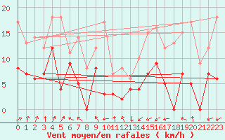 Courbe de la force du vent pour Nevers (58)