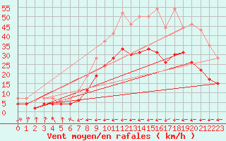 Courbe de la force du vent pour Carcassonne (11)