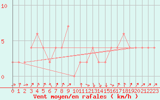 Courbe de la force du vent pour Edinburgh (UK)