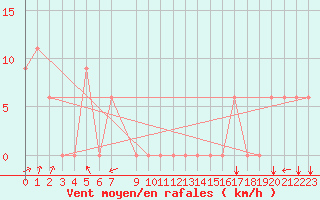 Courbe de la force du vent pour Missoula, Missoula International Airport