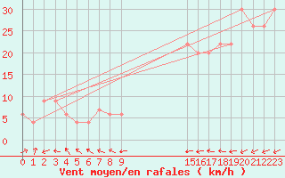 Courbe de la force du vent pour Isle Of Portland