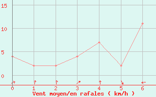 Courbe de la force du vent pour Kanchanaburi