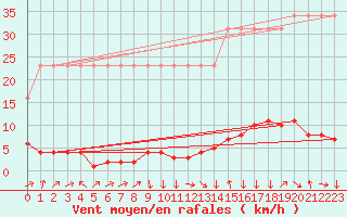 Courbe de la force du vent pour Saverdun (09)