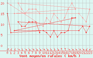 Courbe de la force du vent pour Lanvoc (29)