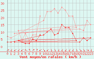 Courbe de la force du vent pour Waldmunchen
