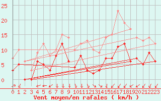 Courbe de la force du vent pour Lyon - Saint-Exupry (69)