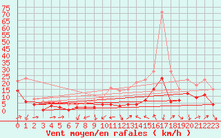 Courbe de la force du vent pour Le Luc - Cannet des Maures (83)