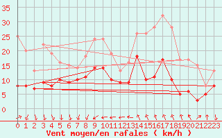 Courbe de la force du vent pour Antibes (06)