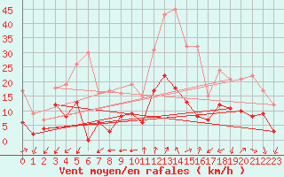 Courbe de la force du vent pour Embrun (05)