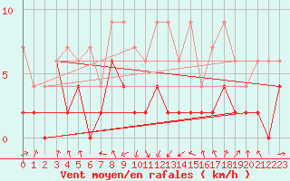 Courbe de la force du vent pour Wdenswil