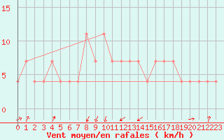 Courbe de la force du vent pour Pec Pod Snezkou