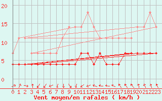 Courbe de la force du vent pour Taivalkoski Paloasema