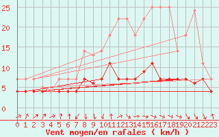 Courbe de la force du vent pour Tomelloso
