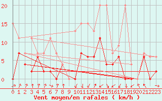 Courbe de la force du vent pour Schpfheim