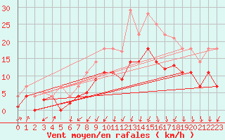 Courbe de la force du vent pour Werl