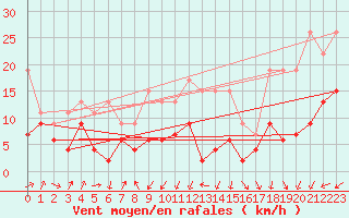 Courbe de la force du vent pour Gttingen