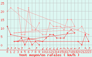 Courbe de la force du vent pour Delemont