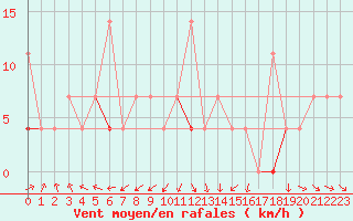 Courbe de la force du vent pour Kongsvinger