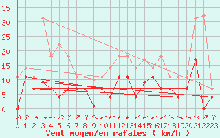 Courbe de la force du vent pour San Vicente de la Barquera