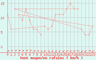 Courbe de la force du vent pour Edinburgh (UK)