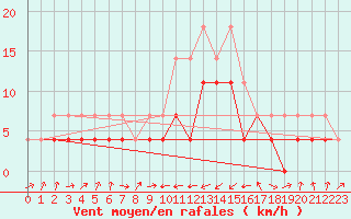 Courbe de la force du vent pour Novo Mesto