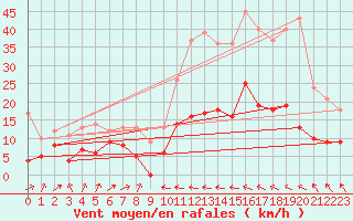 Courbe de la force du vent pour Mandelieu la Napoule (06)