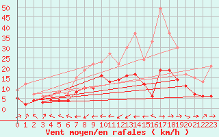 Courbe de la force du vent pour Frasdorf-Greimelberg