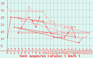 Courbe de la force du vent pour Kuusamo Rukatunturi