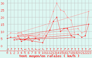 Courbe de la force du vent pour Avord (18)