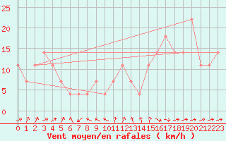 Courbe de la force du vent pour Rohrbach