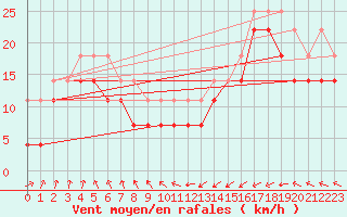 Courbe de la force du vent pour Kokkola Tankar