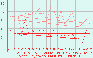 Courbe de la force du vent pour Eggishorn