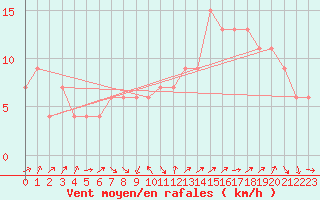 Courbe de la force du vent pour Odiham